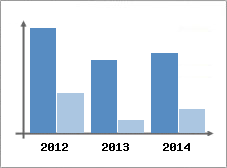 Chiffre d'affaires et Rentabilit
