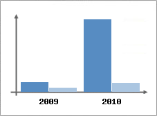 Chiffre d'affaires et Rentabilité