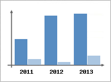 Chiffre d'affaires et Rentabilit