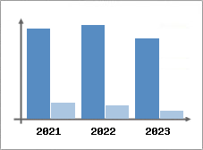 Chiffre d'affaires et Rentabilité