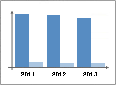 Chiffre d'affaires et Rentabilit