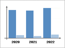 Chiffre d'affaires et Rentabilit