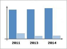 Chiffre d'affaires et Rentabilit