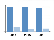 Chiffre d'affaires et Rentabilité