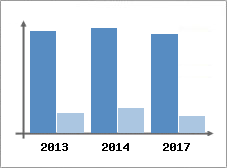 Chiffre d'affaires et Rentabilit