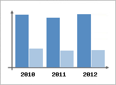 Chiffre d'affaires et Rentabilit