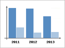Chiffre d'affaires et Rentabilit