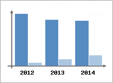 Chiffre d'affaires et Rentabilit