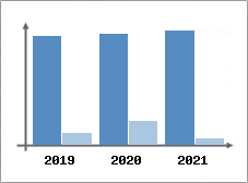 Chiffre d'affaires et Rentabilit