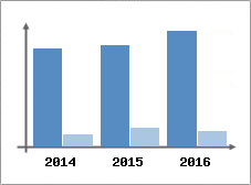 Chiffre d'affaires et Rentabilit