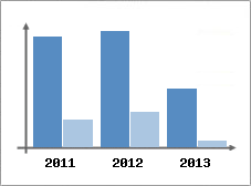 Chiffre d'affaires et Rentabilit