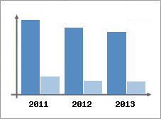 Chiffre d'affaires et Rentabilit
