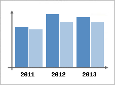 Chiffre d'affaires et Rentabilit