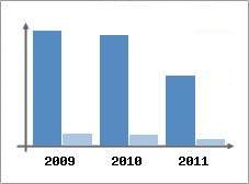 Chiffre d'affaires et Rentabilit