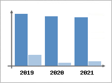 Chiffre d'affaires et Rentabilit