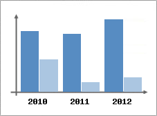 Chiffre d'affaires et Rentabilit