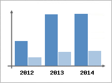 Chiffre d'affaires et Rentabilit