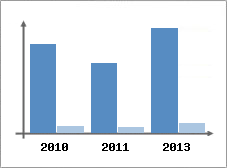 Chiffre d'affaires et Rentabilit