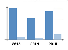 Chiffre d'affaires et Rentabilit