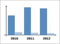 Chiffre d'affaires et Rentabilit