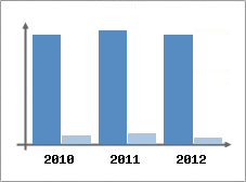 Chiffre d'affaires et Rentabilité