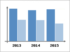 Chiffre d'affaires et Rentabilit