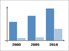 Chiffre d'affaires et Rentabilit