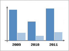 Chiffre d'affaires et Rentabilit