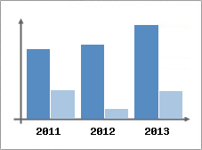 Chiffre d'affaires et Rentabilit