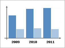 Chiffre d'affaires et Rentabilit