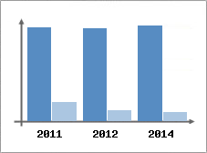 Chiffre d'affaires et Rentabilit