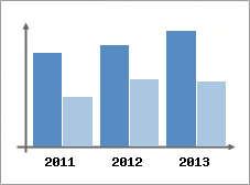 Chiffre d'affaires et Rentabilit