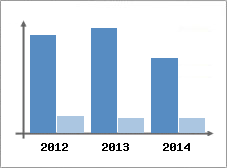 Chiffre d'affaires et Rentabilit