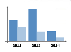 Chiffre d'affaires et Rentabilit