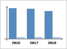 Chiffre d'affaires et Rentabilité