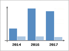 Chiffre d'affaires et Rentabilit