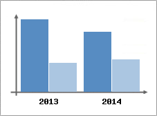 Chiffre d'affaires et Rentabilit