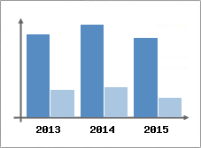 Chiffre d'affaires et Rentabilit