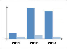 Chiffre d'affaires et Rentabilit