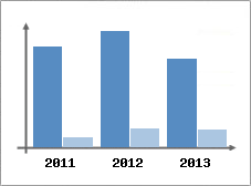 Chiffre d'affaires et Rentabilit