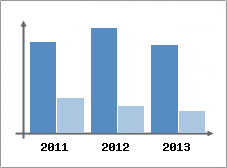 Chiffre d'affaires et Rentabilit