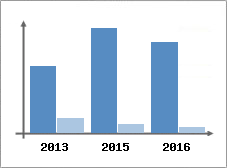 Chiffre d'affaires et Rentabilit