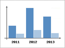 Chiffre d'affaires et Rentabilit