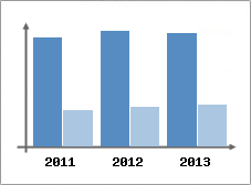 Chiffre d'affaires et Rentabilit