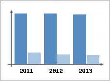Chiffre d'affaires et Rentabilit