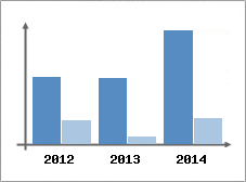 Chiffre d'affaires et Rentabilit