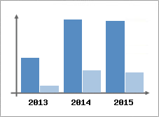 Chiffre d'affaires et Rentabilit