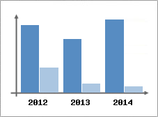 Chiffre d'affaires et Rentabilit