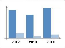 Chiffre d'affaires et Rentabilit