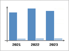 Chiffre d'affaires et Rentabilité